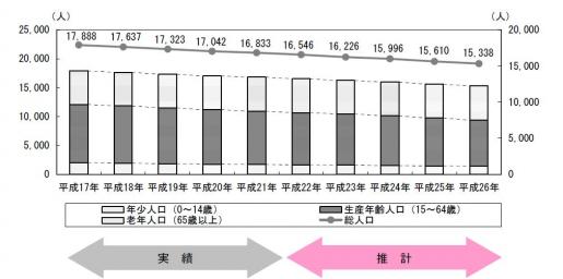 小豆島の人口推移（次世代育成支援）.JPG
