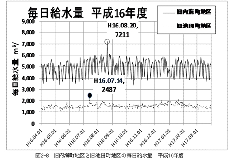 毎日給水量（平成16年度）_R.JPG