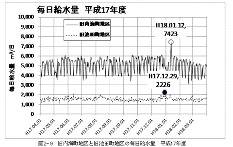 毎日給水量（平成17年度）_R.JPG