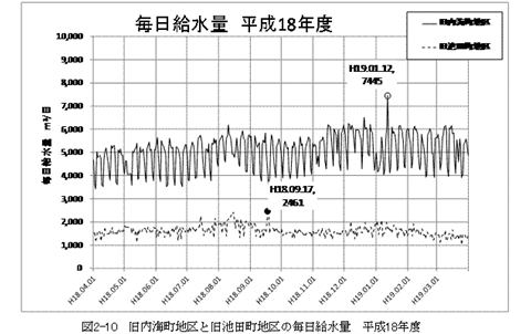 毎日給水量（平成18年度）_R.JPG