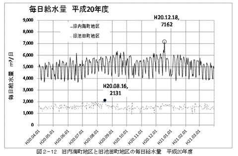 毎日給水量（平成20年度）_R.JPG